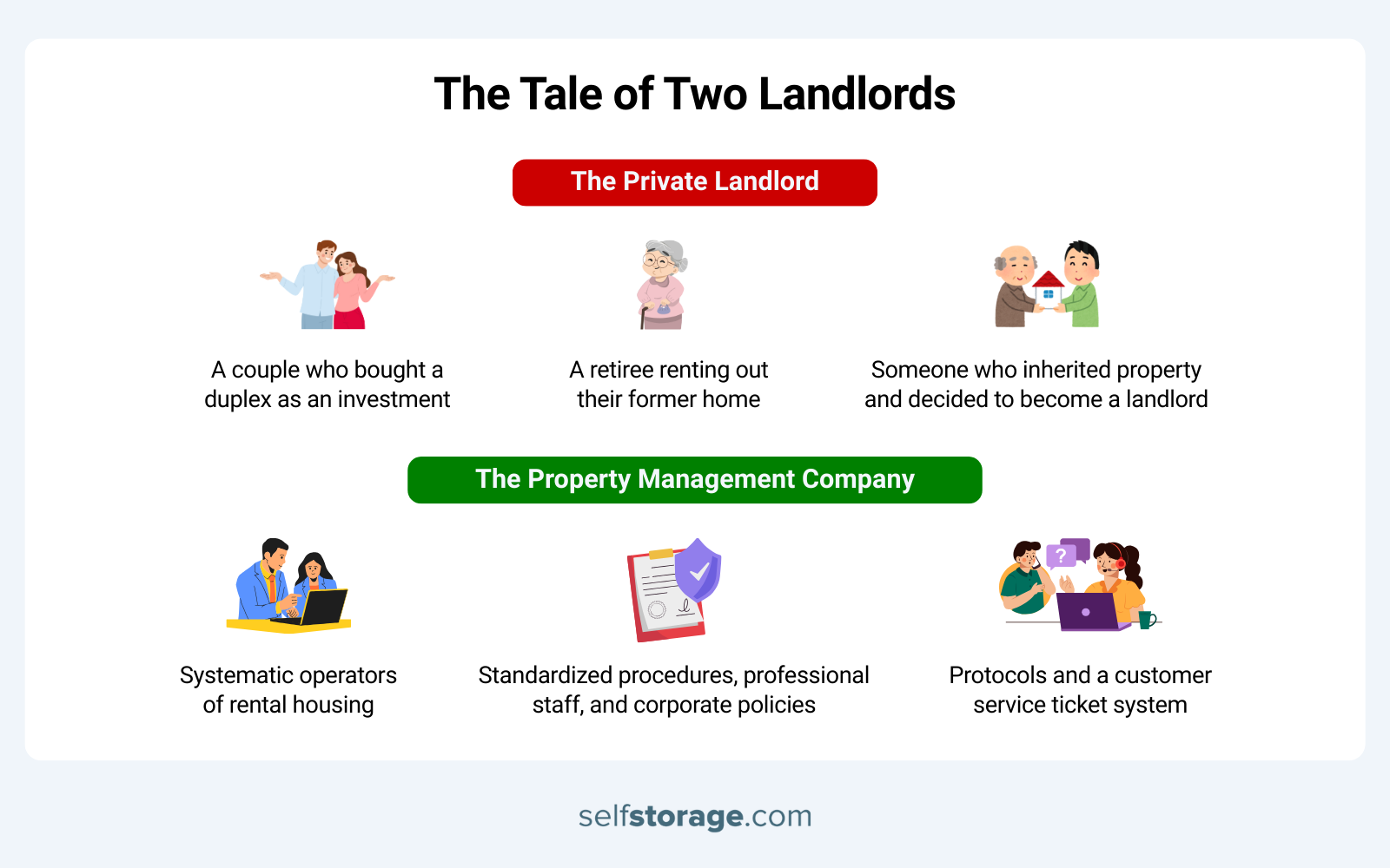 Graphics comparing definition of private landlord & property management company