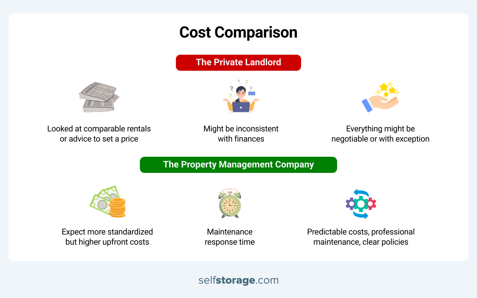 Graphics comparing the costs of private landlord & property management company