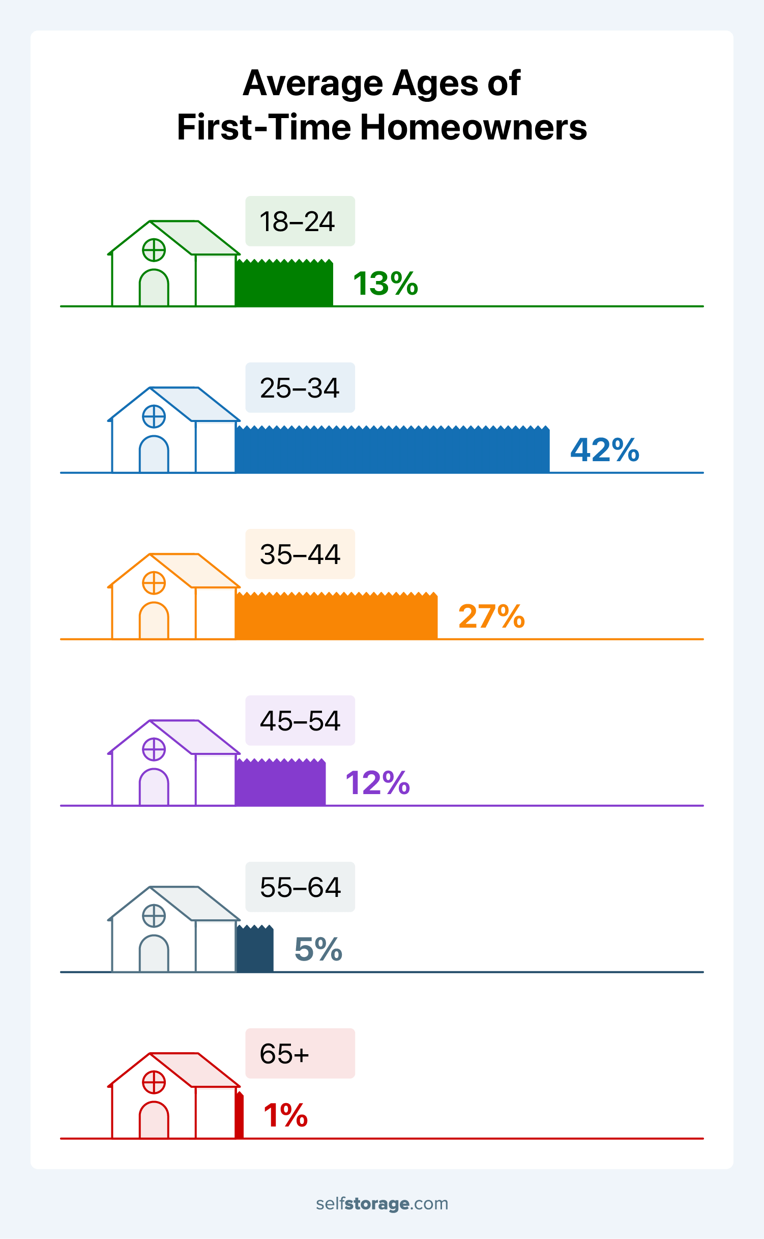 bar graph where each house represents an age range for first-time homebuyers. The biggest house is ages 25 to 34.