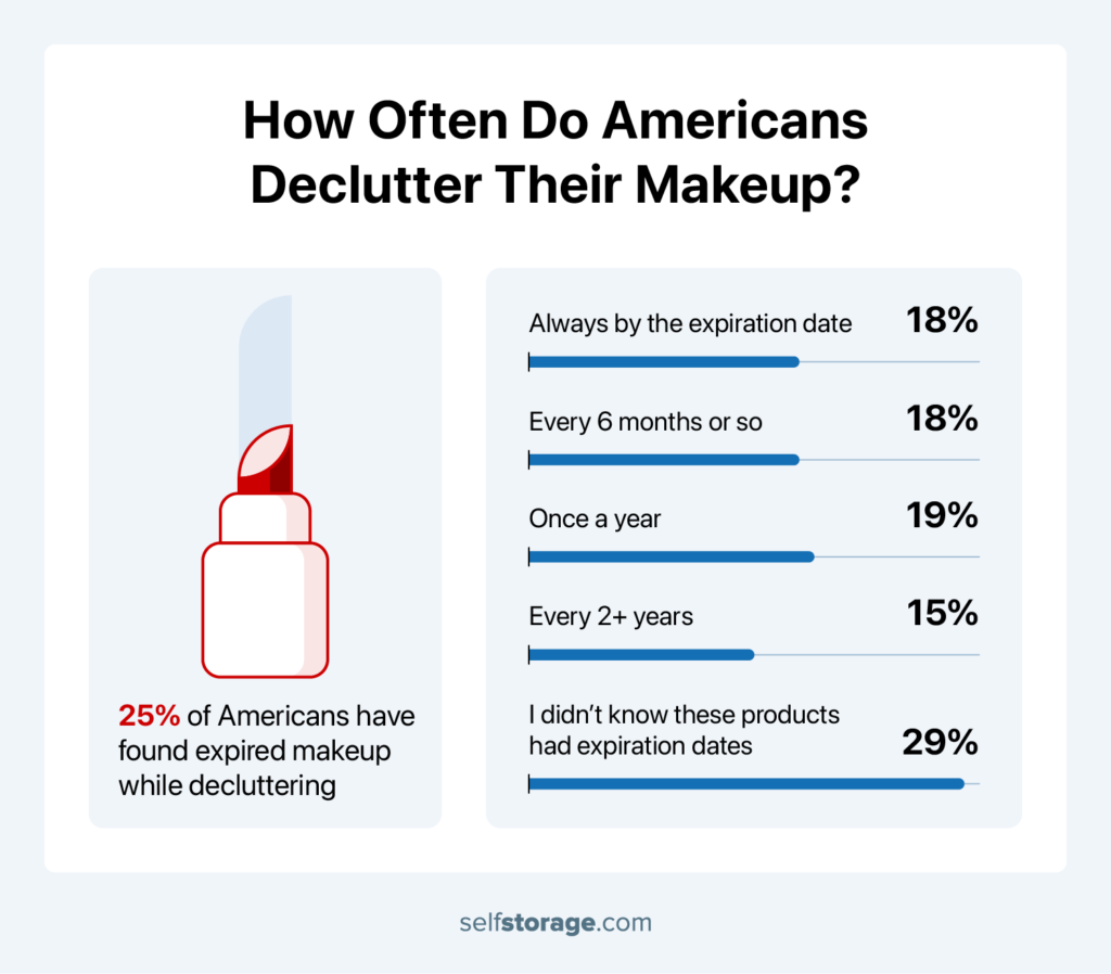 Time ranges people declutter makeup, with 29% who didn’t know makeup had expiration dates, juxtaposed with 25% of Americans who find expired makeup.
