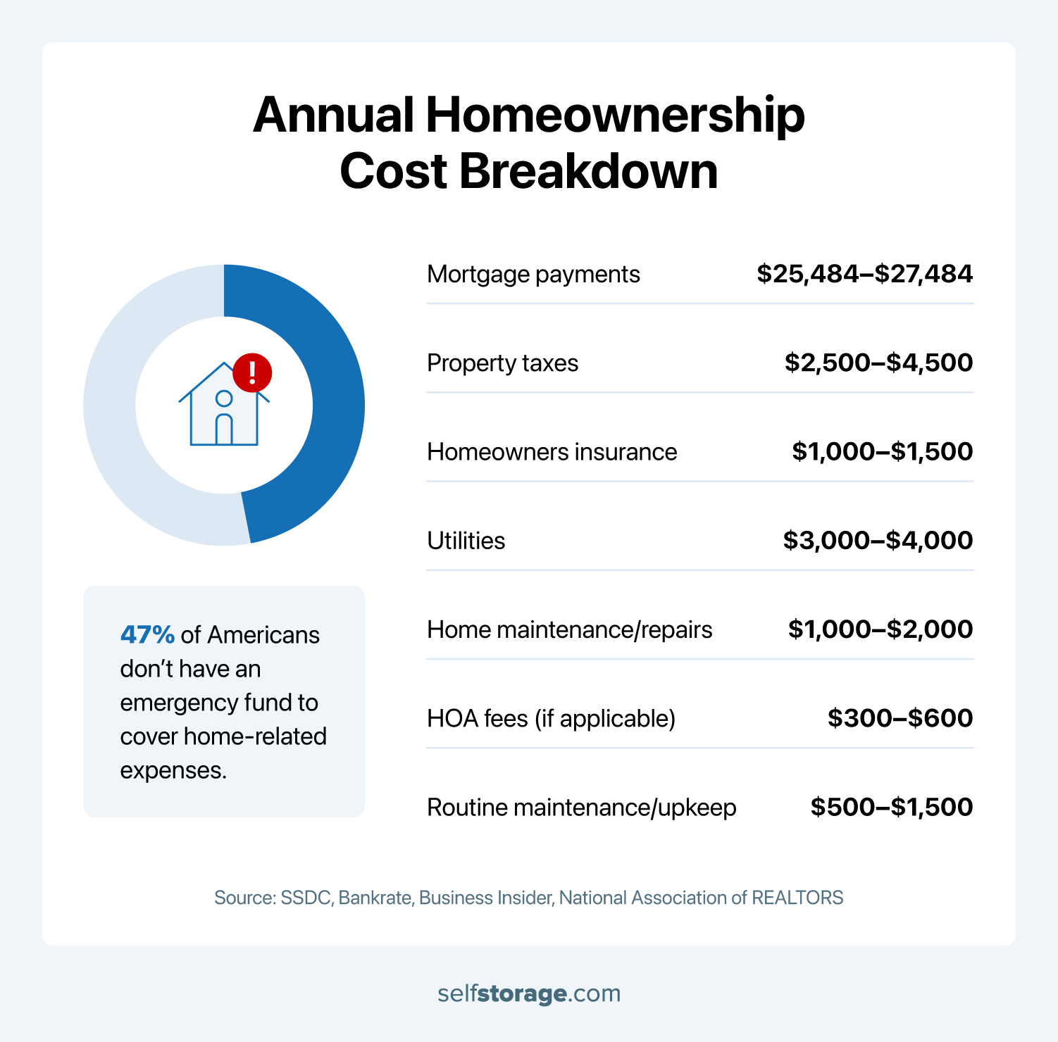 Data-driven graphic illustrating the breakdown of homeownership costs across different categories. ]