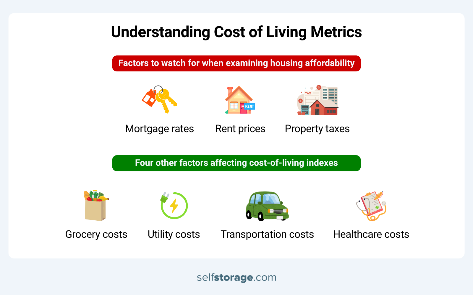 Graphics listing factors that affect the cost of living metrics