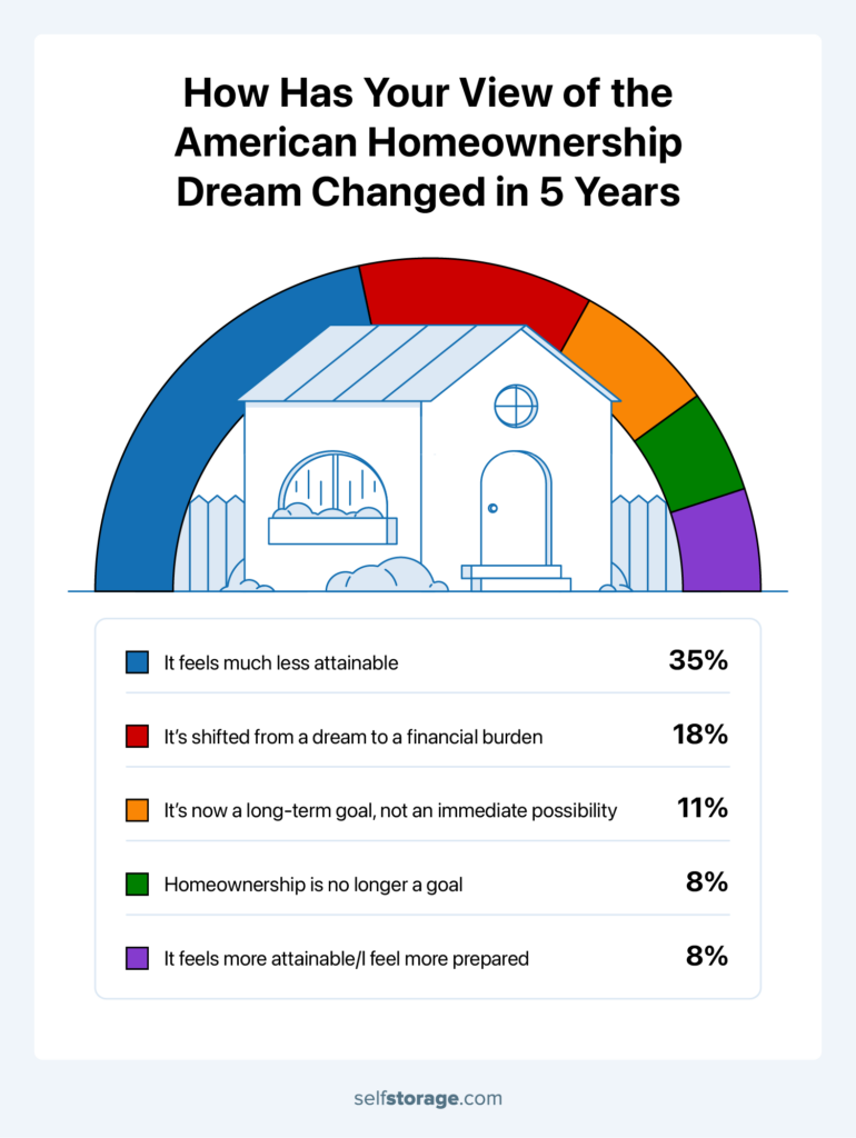 Rainbow pie chart showing responses to how views on the American home ownership dream have changed, with the largest segment saying it feels less attainable.