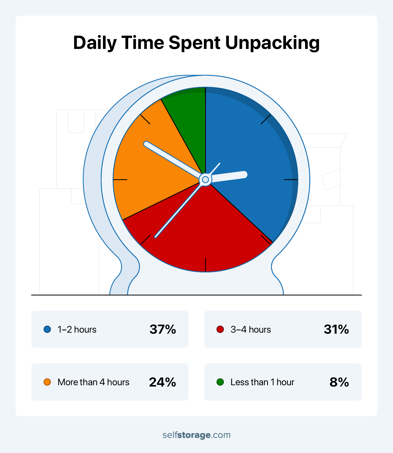 clock shaped pie chart breaking down the hours people spend unpacking daily, with 37% only spending 1-2 hours