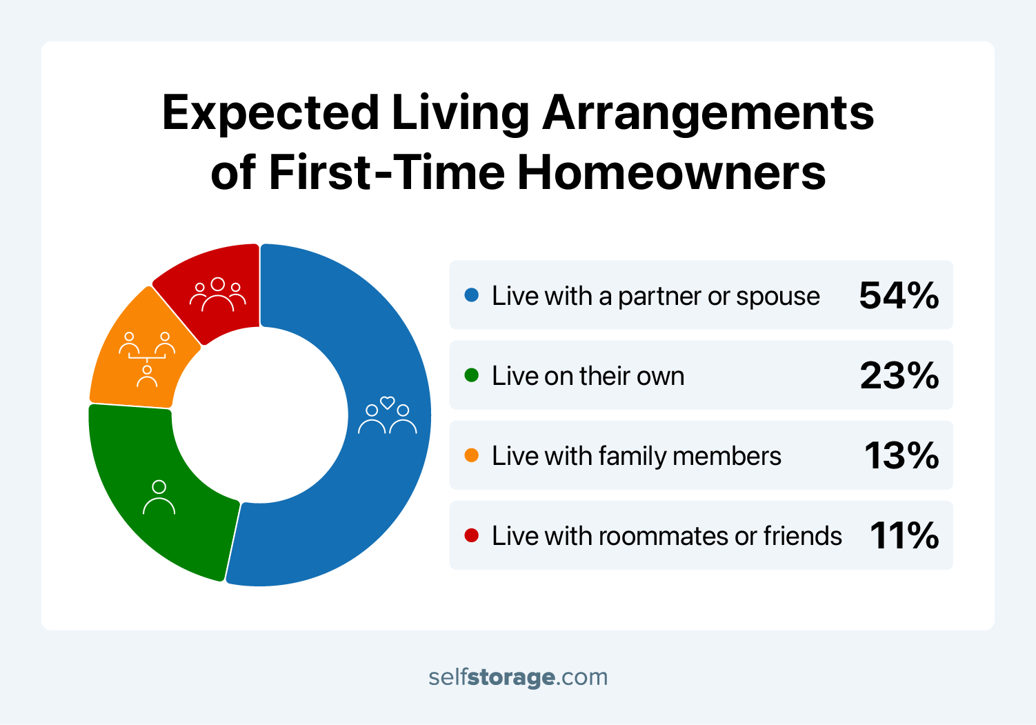 Pie graph of people’s expected living arrangements of first-time homeowners. 52% expect to live with a partner or spouse.