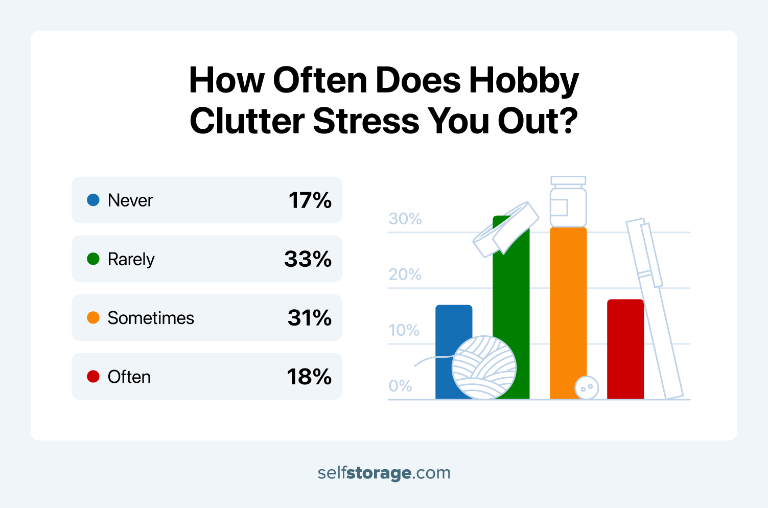 A craft-themed column chart showing how often hobby clutter causes stress for Americans. The largest group, 31%, reports feeling stressed “sometimes.”
