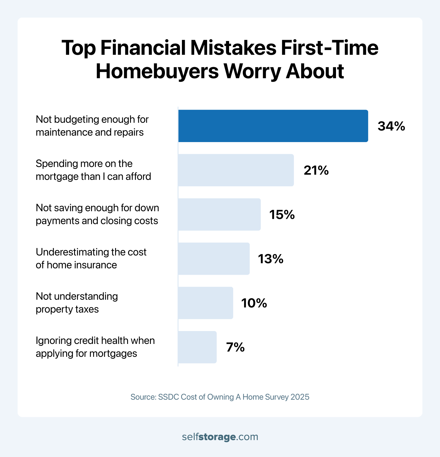 Bar graph explaining the top financial mistakes first time homebuyers are most worried about.