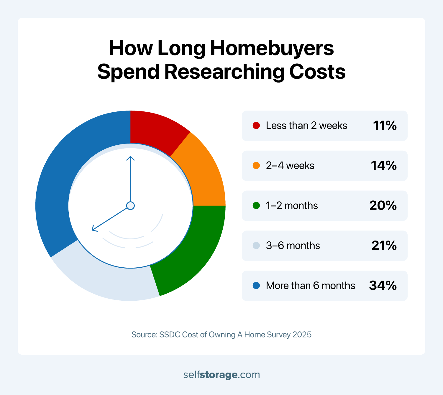 Clock themed pie chart showing how long homebuyers spend researching costs.