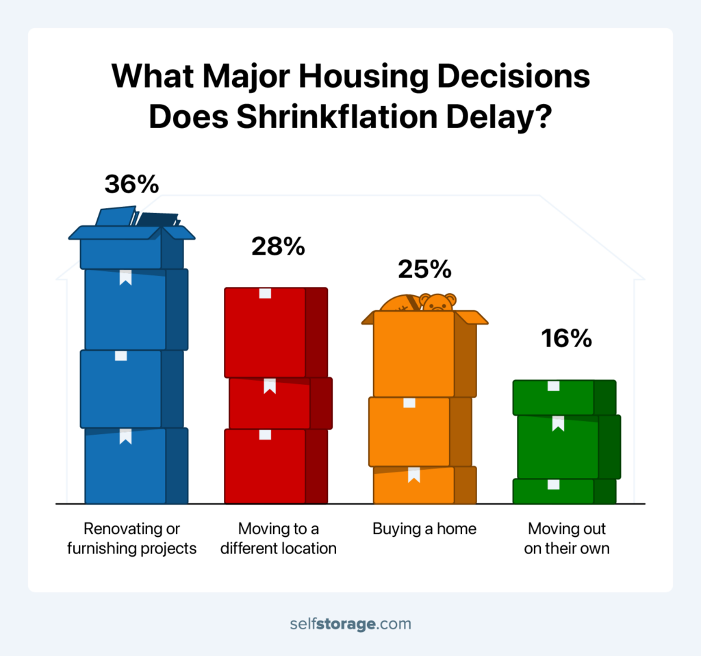 Four stacked moving boxes sized by delayed housing milestones, largest is renovating or furnishing projects.