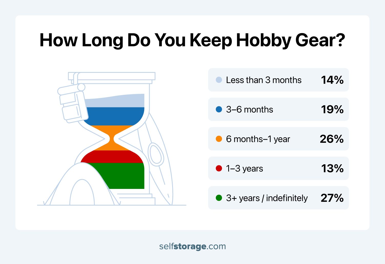 A sandglass graphic divided into colored sections representing how long people keep hobby-related items. The largest portion (26%) represents those who keep items for 6 months to a year.