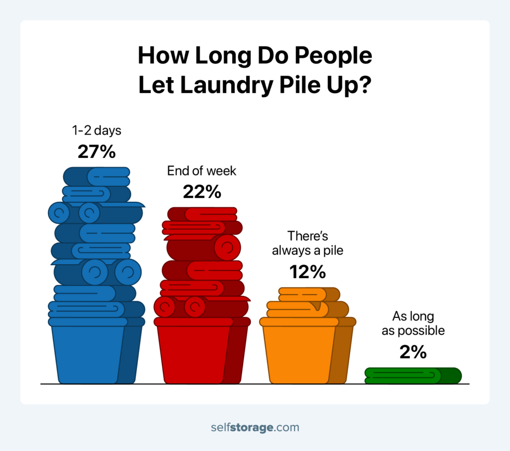a vertical bar chart where each bar represents a different waiting period before folding laundry. 27% say within 1-2 days and 22% say by end of the week.