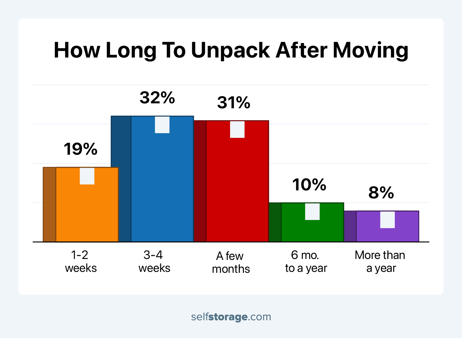 Moving boxes with percentages marking how long people took to unpack. box size proportional to percentages including a box markets 32% for 3-4 weeks.