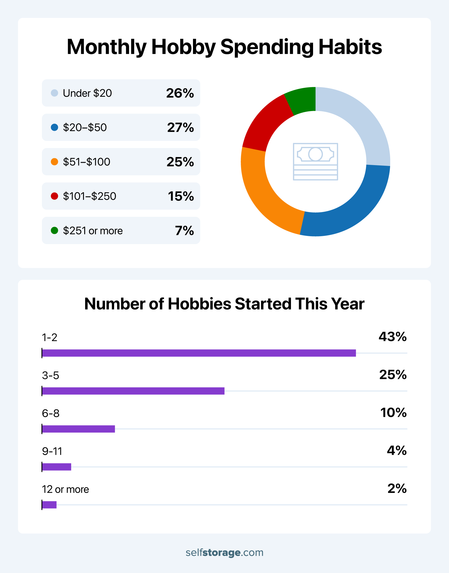 A pie chart showing how much Americans spend monthly on hobbies next to a box that shows the number of hobbies people have started in the last 12 months.