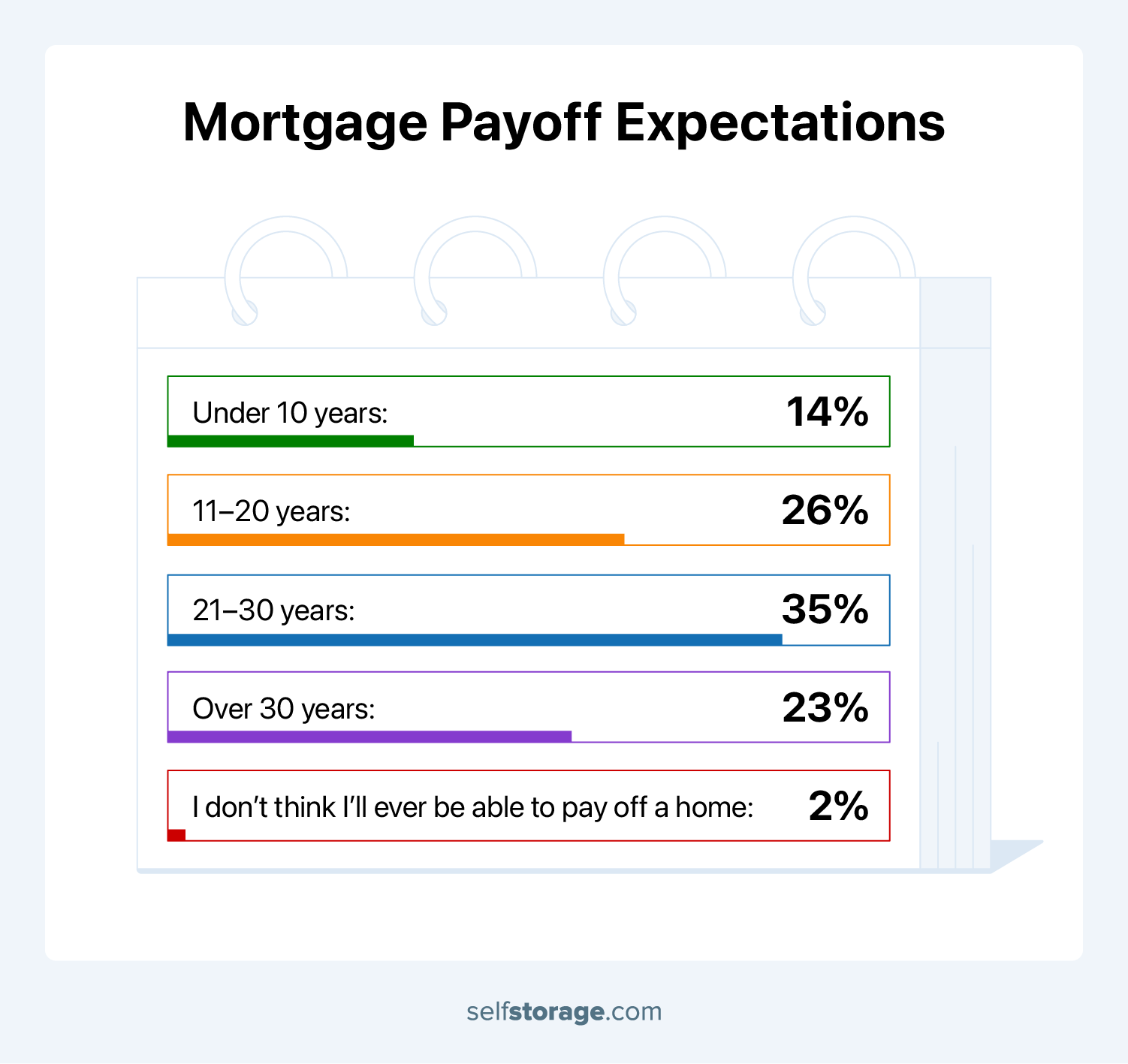 A long horizontal line segmented by the time periods. The longest period is 21 to 30 years.