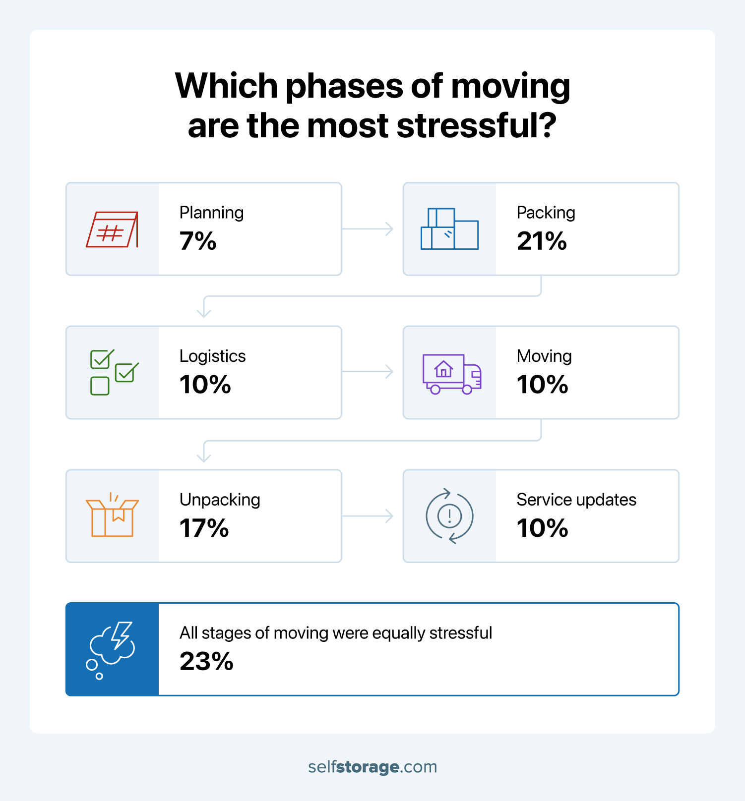 A timeline representing the most stressful phases of moving.