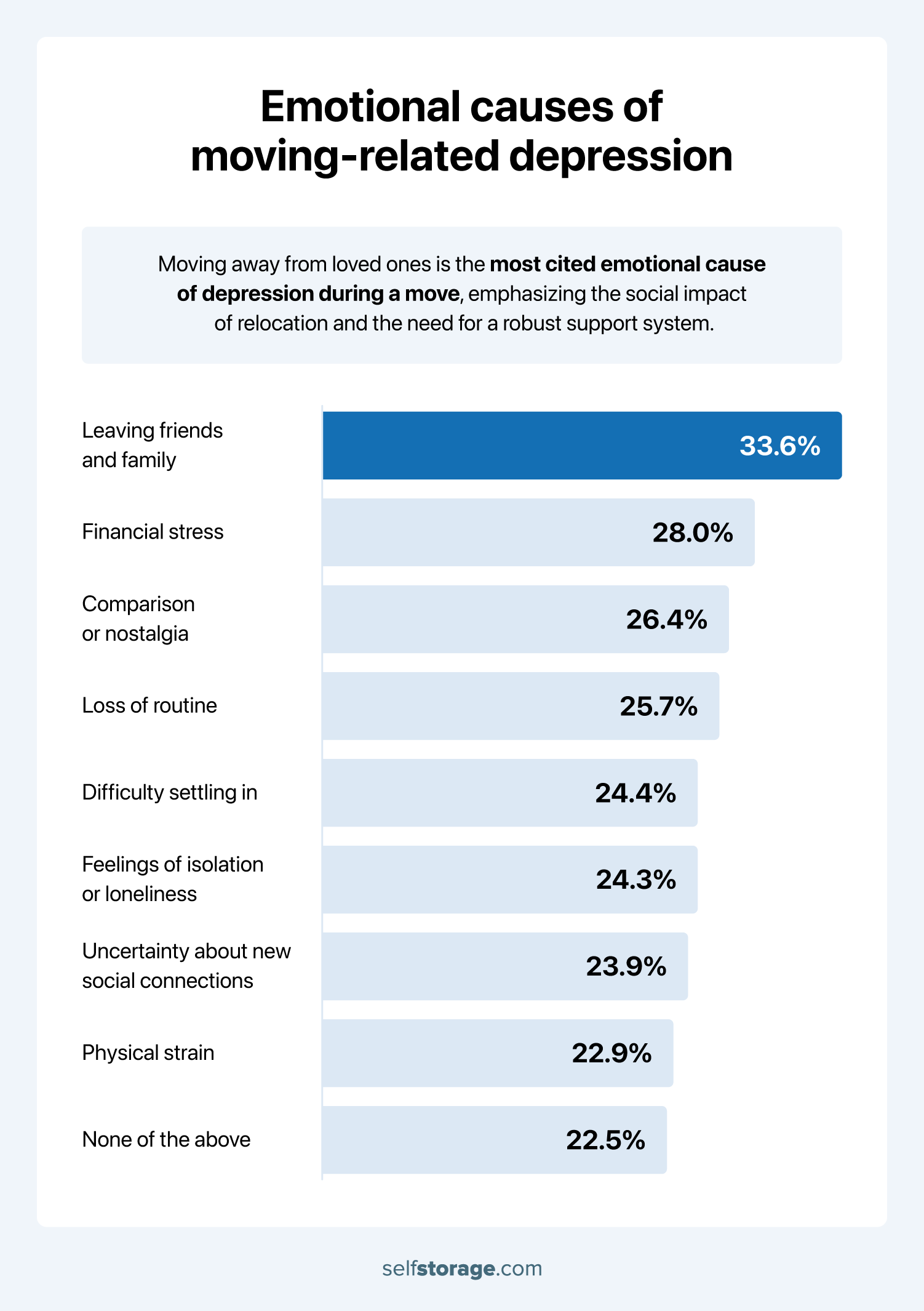 A graph depicting survey results regarding moving factors that contribute to feelings of depression.
