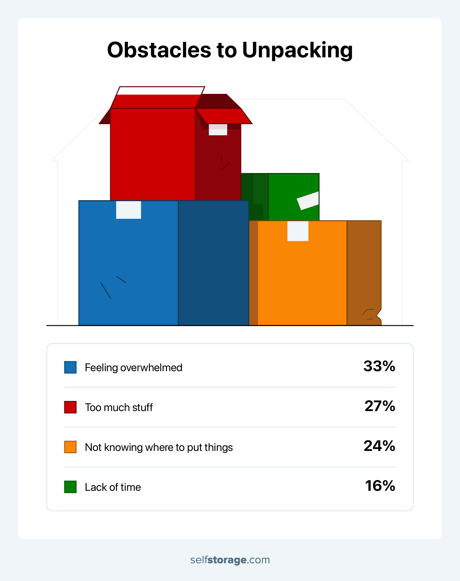 Boxes of varying sizes piled in a room represent unpacking obstacles; largest box shows “Feeling overwhelmed – 32%” as main challenge.