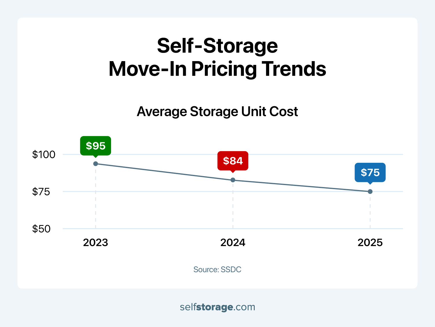 Line graph showing the lowering cost of renting storage units from 2023 to 2025.