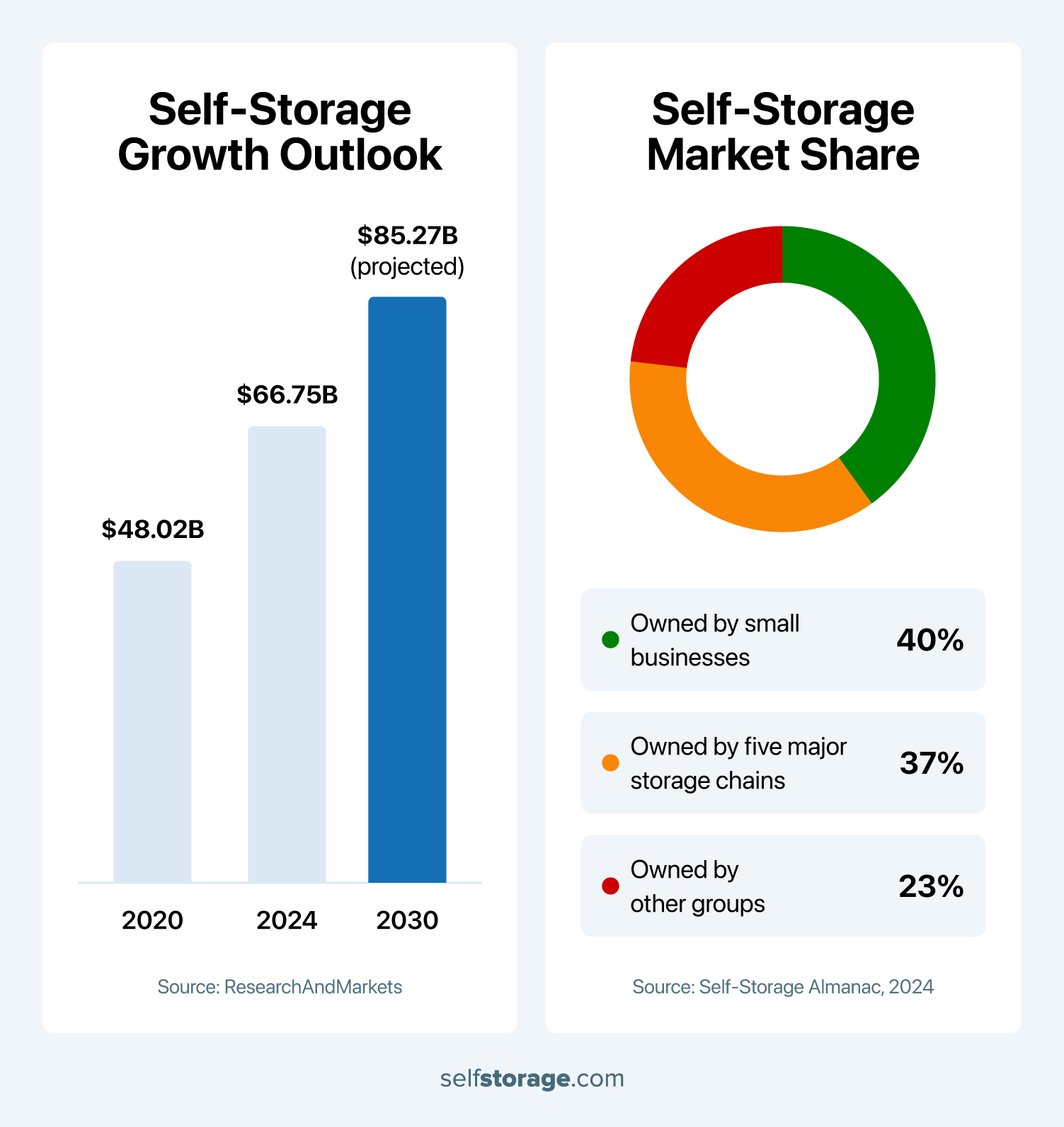 duel data-based infographic showing the financial growth of the self-storage market and the breakup of storage unit facility ownership.