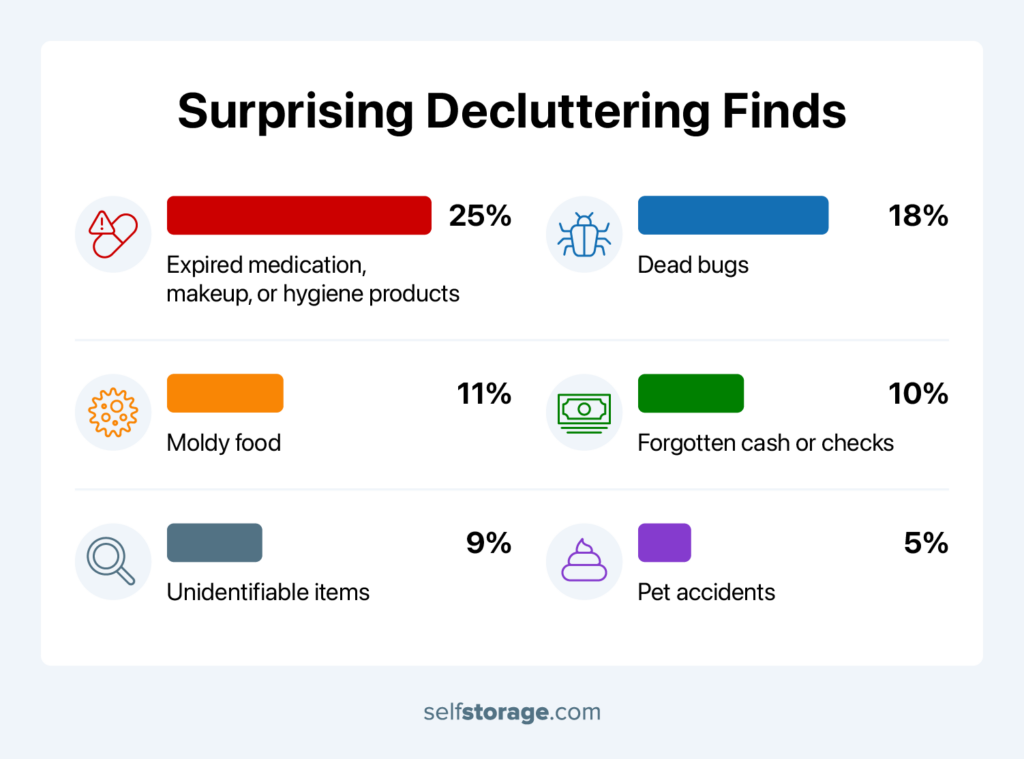 A stacked bar chart of surprising things people find while decluttering. Top finds include expired medication or products, dead bugs, and moldy food.