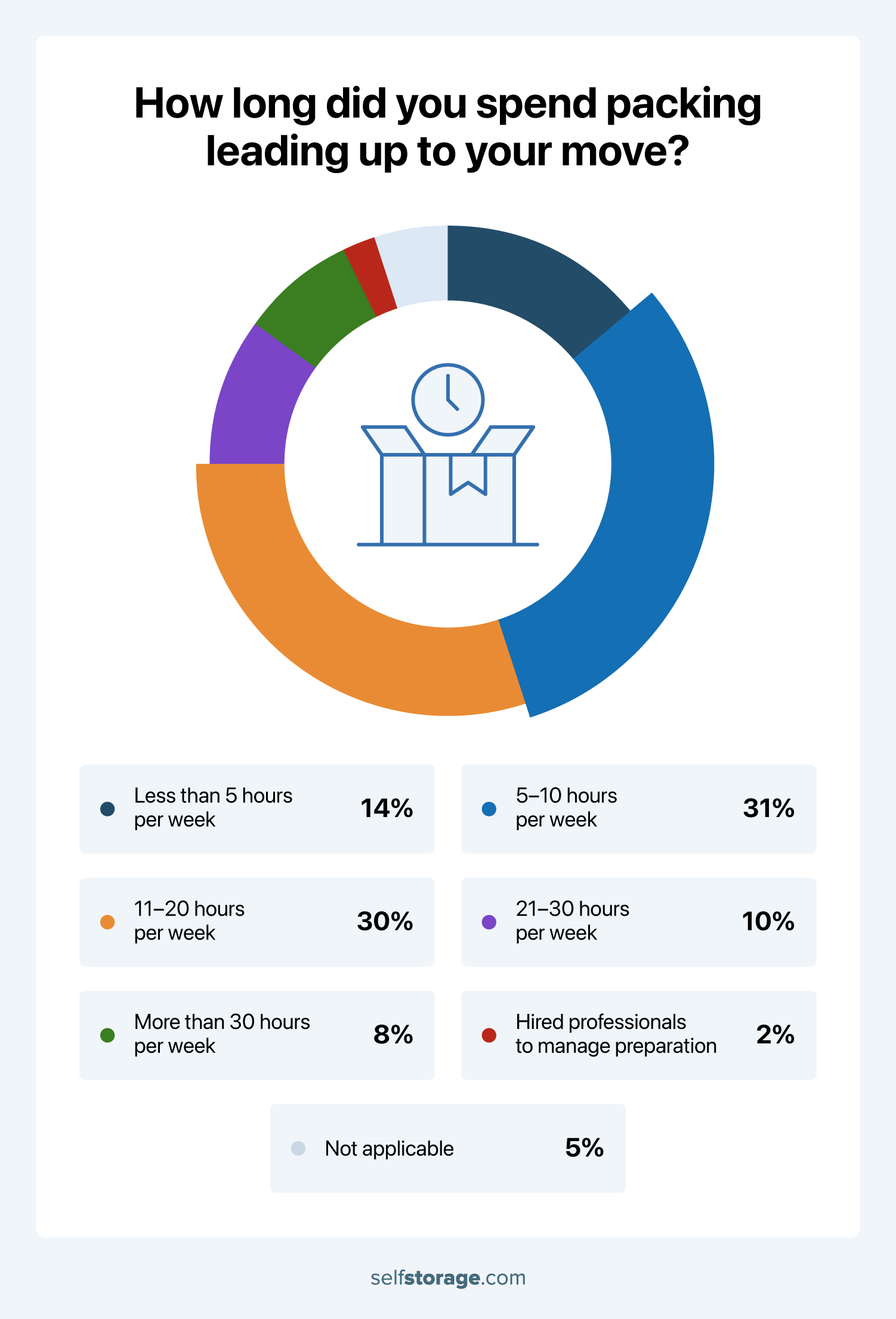 A pie chart showing how much time Americans spend per week preparing for a move.