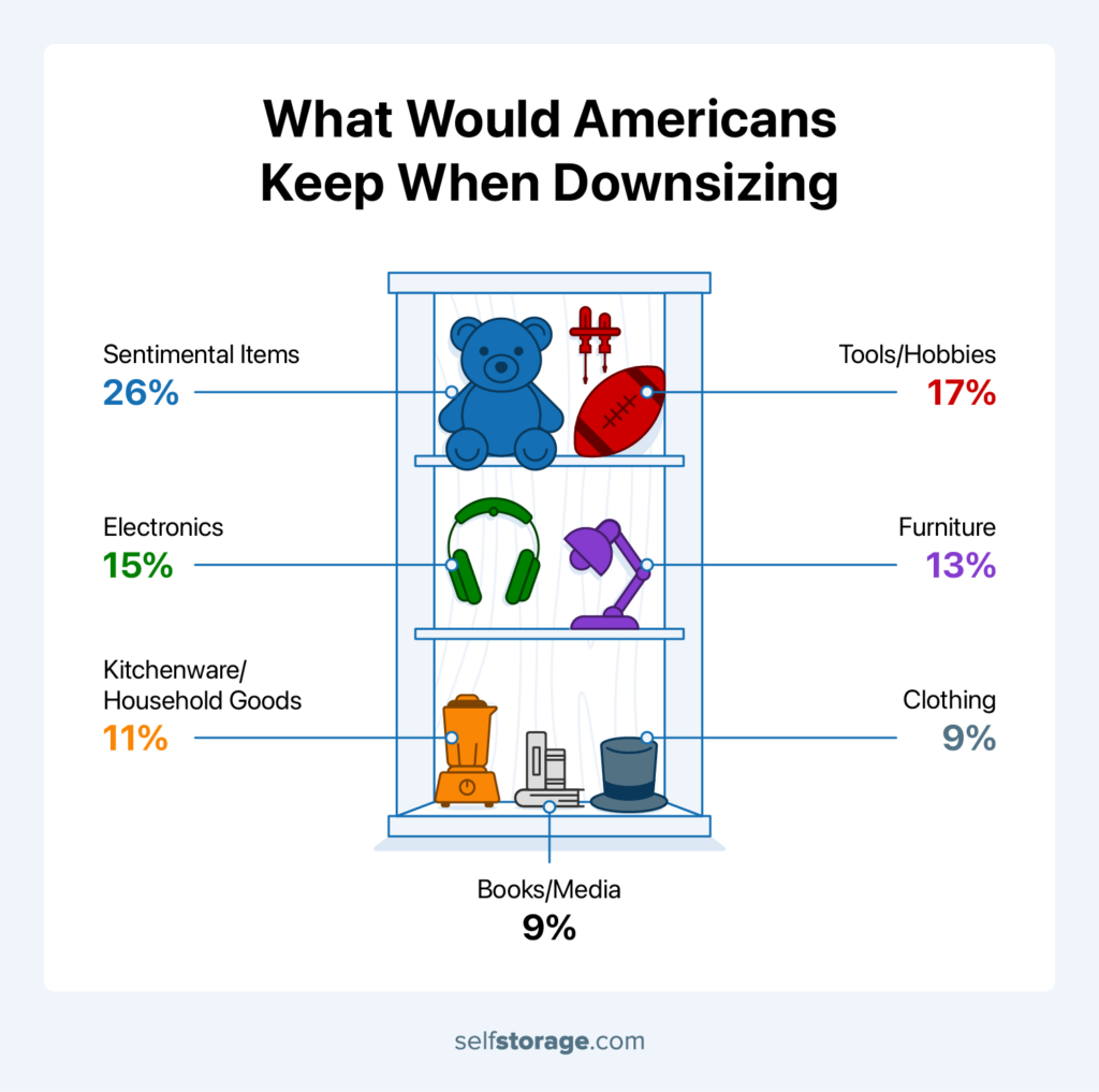 A stuffed closet with labeled items showing what people keep when downsizing, led by sentimental items and tools/hobby supplies.
